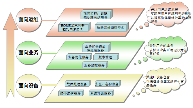 浪潮通信行业系统集成总体解决方案——系统集成服务