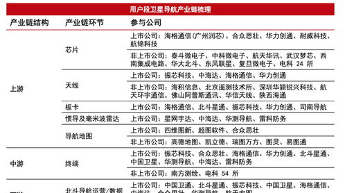 北斗卫星导航系统产业链深度解析 聚焦系统集成服务